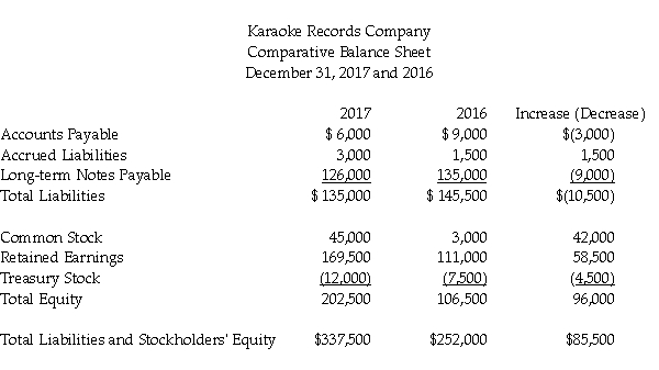 Karaoke Records Company uses the indirect method to prepare its statement of cash flows. Refer to the following sections of the comparative balance sheet:   Additional information for 2017: • No stock was retired. • No treasury stock was sold. • The company repaid $60,000 of long-term notes payable. • The company borrowed $51,000 on a new long-term note payable. • Net income for the year was $68,000. Prepare the financing section of the statement of cash flows for the year ended December 31, 2017.