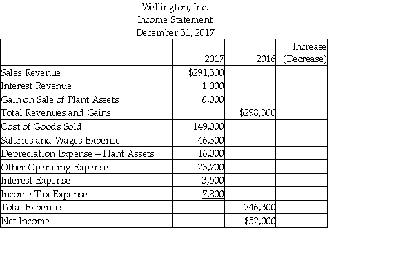 Wellington, Inc. uses the direct method to prepare its statement of cash flows. Refer to the following financial statement information for the year ended December 31, 2017:     Use the direct method to compute the total cash receipts from operating activities. A)  $286,900 B)  $296,700 C)  $259,400 D)  $293,900