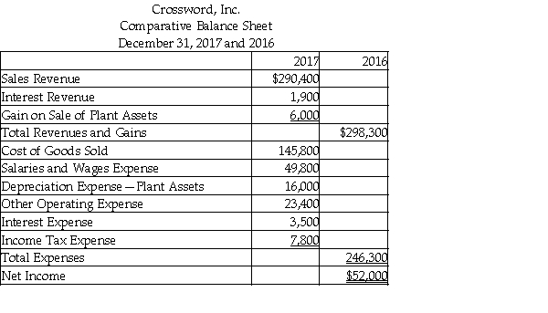 Crossword, Inc. uses the direct method to prepare its statement of cash flows. Refer to the following financial statement information for the year ended December 31, 2017:     Use the direct method to compute the payments to suppliers for Merchandise Inventory and other operating expenses. (Accrued Liabilities relate to other operating expense.)  A)  $196,200 B)  $176,800 C)  $19,400 D)  $200,200