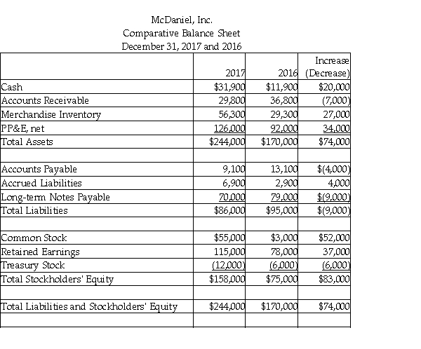 McDaniel, Inc. uses the direct method to prepare its statement of cash flows. Refer to the following financial statement information for the year ended December 31, 2017:     Use the direct method to compute the payments made to employees. (Accrued Liabilities relate to other operating expense.)  A)  $69,400 B)  $42,400 C)  $23,000 D)  $46,400