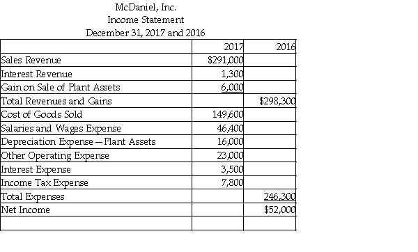 McDaniel, Inc. uses the direct method to prepare its statement of cash flows. Refer to the following financial statement information for the year ended December 31, 2017:     Use the direct method to compute the payments made to employees. (Accrued Liabilities relate to other operating expense.)  A)  $69,400 B)  $42,400 C)  $23,000 D)  $46,400