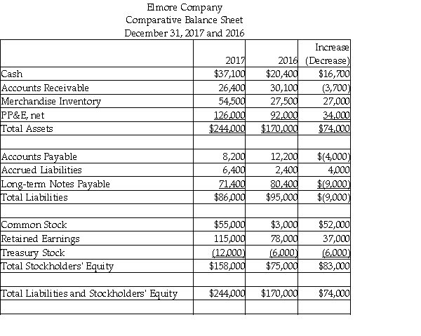 Elmore Company uses the direct method to prepare its statement of cash flows. Refer to the following financial statement information for the year ended December 31, 2017:     Use the direct method, to compute the total net cash flow from operating activities. (Accrued Liabilities relate to other operating expense.)  A)  $(54,700)  B)  $38,700 C)  $(38,700)  D)  $54,700