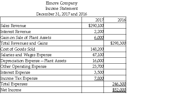 Elmore Company uses the direct method to prepare its statement of cash flows. Refer to the following financial statement information for the year ended December 31, 2017:     Use the direct method, to compute the total net cash flow from operating activities. (Accrued Liabilities relate to other operating expense.)  A)  $(54,700)  B)  $38,700 C)  $(38,700)  D)  $54,700