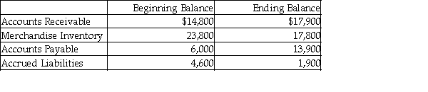 Jewel Tone Paints Company uses the direct method for preparing its statement of cash flow. Jewel Tone reports the following information regarding 2017: From the income statement: Sales Revenues, $267,000 Cost of Goods Sold, $214,000 Operating Expenses, $35,000 From the balance sheet:   What amount will be shown for payments to suppliers for Merchandise Inventory purchases? (Assume that Accounts Payable are for purchases of merchandise inventory only.)  A)  $208,000 B)  $215,900 C)  $200,100 D)  $212,100