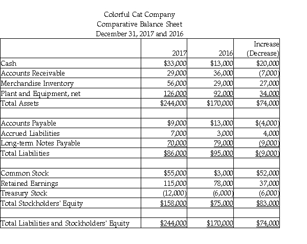 Colorful Cat Company uses the direct method to prepare its statement of cash flows. Refer to the following financial statement information for the year ending December 31, 2017:       Prepare the operating activities section of the statement of cash flows, using the direct method.