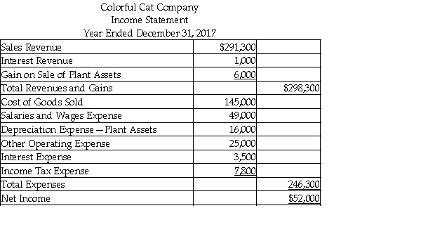Colorful Cat Company uses the direct method to prepare its statement of cash flows. Refer to the following financial statement information for the year ending December 31, 2017:       Prepare the operating activities section of the statement of cash flows, using the direct method.