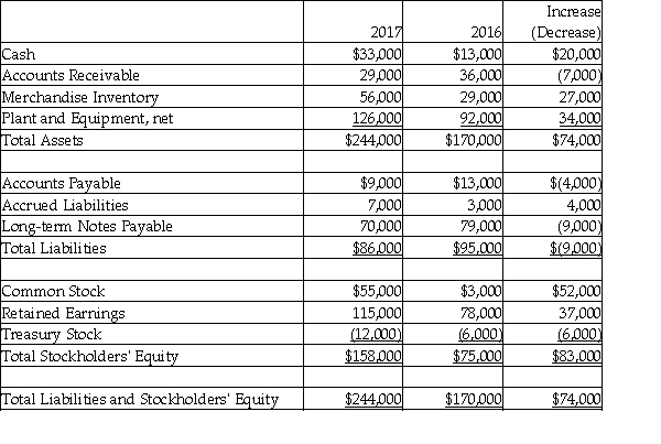 Skyler's Wine Company uses the direct method to prepare its statement of cash flows. Refer to the following financial statement information for the year ending December 31, 2017: Skyler's Wine Company Comparative Balance Sheet December 31, 2017 and 2016   Skyler's Wine Company Income Statement Year Ended December 31, 2017   Additional information provided by the company includes the following: Equipment costing $60,000 was purchased for cash. Equipment with a net asset value of $10,000 was sold for $16,000. During 2017, the company repaid $43,000 of long-term notes payable. During 2017, the company borrowed $34,000 on a new note payable. There were no stock retirements during the year. There were no sales of Treasury Stock during the year. Prepare a complete statement of cash flows using the direct method. Accrued Liabilities relate to other operating expenses.