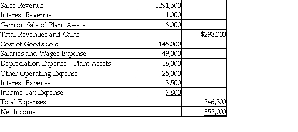 Skyler's Wine Company uses the direct method to prepare its statement of cash flows. Refer to the following financial statement information for the year ending December 31, 2017: Skyler's Wine Company Comparative Balance Sheet December 31, 2017 and 2016   Skyler's Wine Company Income Statement Year Ended December 31, 2017   Additional information provided by the company includes the following: Equipment costing $60,000 was purchased for cash. Equipment with a net asset value of $10,000 was sold for $16,000. During 2017, the company repaid $43,000 of long-term notes payable. During 2017, the company borrowed $34,000 on a new note payable. There were no stock retirements during the year. There were no sales of Treasury Stock during the year. Prepare a complete statement of cash flows using the direct method. Accrued Liabilities relate to other operating expenses.