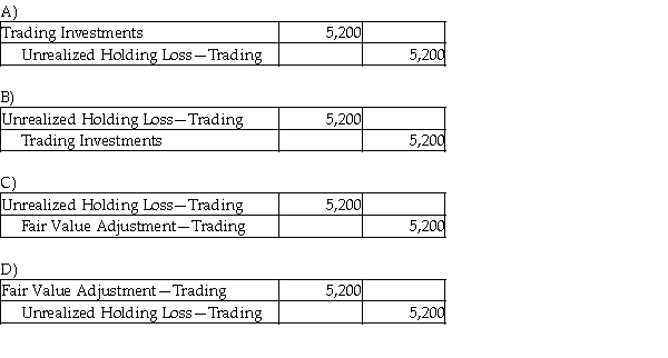 Sinopia Corporation reported trading investments at fair value of $186,000 on December 31, 2016. There is a decrease of $5,200 in the fair value of the trading investments by the end of the year 2017. Which of the following is the correct journal entry?  