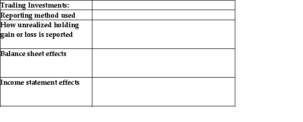 For trading investments, provide the following: • Reporting method used • How unrealized holding gain or loss is reported • Balance sheet effects • Income statement effects  