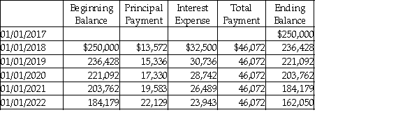 On January 1, 2017, Gaskin Cabinetry Company purchases $300,000 of equipment by paying $50,000 in cash and signing a 10-year mortgage note at 13% for the balance. Gaskin will make yearly payments of $46,072. The amortization schedule for the first five payments is provided.   Prepare the journal entry for the purchase of the equipment and for the January 1, 2018 mortgage payment.<div style=padding-top: 35px> 
