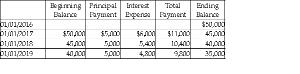 On January 1, 2016, Belden, Inc. issued long-term notes payable for $50,000. The note will be paid over 10 years with payments of $5,000 plus 12% interest due each January 1, beginning January 1, 2017. The amortization schedule for the first three payments is provided. Prepare the journal entry for the issuance of the note and for the January 1, 2018 note payment.