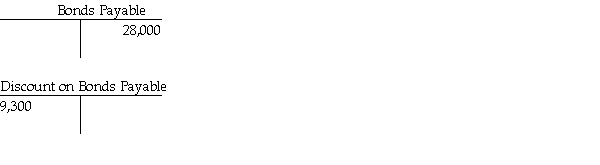 On January 1, 2017, Streuly Sales issued $28,000 in bonds for $18,700. These are six-year bonds with a stated rate of 13% and pay semiannual interest. Streuly Sales uses the straight-line method to amortize the Bond Discount. Immediately after the issue of the bonds, the ledger balances appeared as follows:   After the second interest payment on December 31, 2017, what is the balance of Discount on Bonds Payable? (Round any intermediate calculations to two decimal places, and your final answer to the nearest dollar.)  A)  debit of $8,525 B)  debit of $10,075 C)  debit of $7,750 D)  credit of $9,300