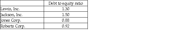 The debt to equity ratio of four companies is given below.   Based on the debt to equity ratio, which of the following companies has the least financial risk? A)  Lewis, Inc. B)  Jackson, Inc. C)  Jones Corp. D)  Roberts Corp.