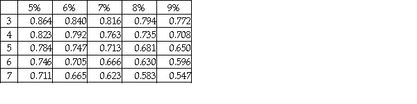 Compute the present value of $50,000, invested for six years at 9%. Present value of $1:   A)  $38,133 B)  $25,300 C)  $34,300 D)  $29,800