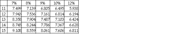 Compute the present value of an ordinary annuity that pays $11,000 per year for 15 years at 7%. Present value of annuity of $1:   A)  $100,188 B)  $100,921 C)  $99,418 D)  $100,958