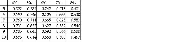 The face value of a bond is $75,000, its stated rate is 7%, and the term of the bond is five years. The bond pays interest semiannually. At the time of issue, the market rate is 8%. Determine the present value of the bonds at issuance. Present value of $1:   Present value of annuity of $1:   A)  $53,709 B)  $21,291 C)  $71,991 D)  $75,000