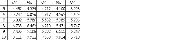 The face value of a bond is $75,000, its stated rate is 7%, and the term of the bond is five years. The bond pays interest semiannually. At the time of issue, the market rate is 8%. Determine the present value of the bonds at issuance. Present value of $1:   Present value of annuity of $1:   A)  $53,709 B)  $21,291 C)  $71,991 D)  $75,000