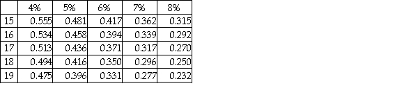 The face value is $81,000, the stated rate is 10%, and the term of the bond is eight years. The bond pays interest semiannually. At the time of issue, the market rate is 8%. What is the present value of the bond at the market rate? Present value of $1:   Present value of annuity of $1:   A)  $90,445 B)  $47,191 C)  $43,141 D)  $83,754