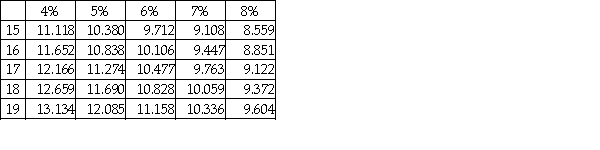 The face value is $81,000, the stated rate is 10%, and the term of the bond is eight years. The bond pays interest semiannually. At the time of issue, the market rate is 8%. What is the present value of the bond at the market rate? Present value of $1:   Present value of annuity of $1:   A)  $90,445 B)  $47,191 C)  $43,141 D)  $83,754