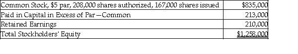 <strong>Ross Corporation reported the following:   Which of the following is included in the entry to record the corporation's purchase of 40,000 shares of its common stock for $14.00 per share?</strong> A) Treasury Stock-Common is debited for $560,000. B) Paid-In Capital From Treasury Stock Transactions is credited for $285,000. C) Retained Earnings is debited for $560,000. D) Common Stock-$5 Par Value is credited for $200,000. <div style=padding-top: 35px> 