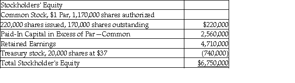 On March 31, 2017, Park Place, Inc. shows the following data on its balance sheet:   Assume that Park Place sells 1,700 shares of treasury stock at $45 per share. What is total stockholders' equity after this transaction? A)  $6,673,500 B)  $6,826,500 C)  $6,763,600 D)  $6,736,400