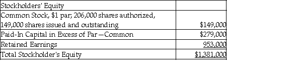 On June 30, 2017, Roger, Inc. showed the following data on the equity section of their balance sheet:   On July 1, 2017, the company declared and distributed a 8% stock dividend. The market value of the stock at that time was $13 per share. Following this transaction, what is the balance of Common Stock? A)  $160,920 B)  $37,720 C)  $271,400 D)  $335,720