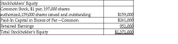 On June 30, 2017, Rangers, Inc. showed the following data on the equity section of their balance sheet:   On July 1, 2017, the company declared and distributed a 12% stock dividend. The market value of the stock at that time was $22 per share. Following this transaction, what is the number of shares issued? A)  119,640 B)  342,600 C)  178,080 D)  159,000