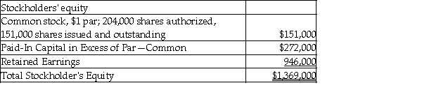 On June 30, 2017, Stephans, Inc. showed the following data on the equity section of their balance sheet:   On July 1, 2017, the company declared and distributed a 6% stock dividend. The market value of the stock at that time was $15 per share. Following this transaction, what is total stockholders' equity? A)  $1,369,000 B)  $1,545,380 C)  $1,295,920 D)  $1,185,400