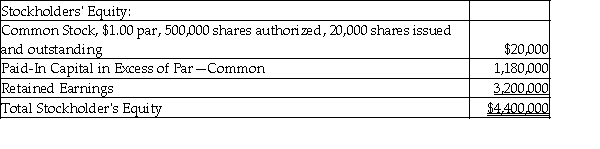 On July 31, 2017, Archer, Inc. reported the following information in the equity section of their balance sheet:   Assume that Archer splits its common stock 3-for-1. Prepare an equity section of the balance sheet that shows the effects of the stock split. (Please round all numbers to the nearest cent.)
