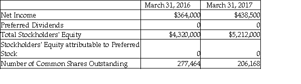 Dalmatian Corporation's annual report is as follows.   If the current market price is $19 on March 31, 2016, compute the price/earnings ratio on March 31, 2017. (Round any intermediate calculations and your final answer to the nearest cent.)  A)  10.50 B)  2.13 C)  1.81 D)  8.92