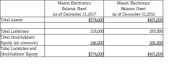 The 2017 balance for Mason Electronics reported the following items - with 2016 figures given for comparison:   Net income for 2016 was $20,000. Compute the rate of return on common stockholders' equity for 2016. (Round your final answer to two decimal places.)  A)  3.48% B)  8.13% C)  8.85% D)  3.76%