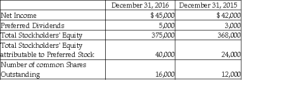Jenkins Services reported the following balances:   Compute earnings per share for 2016, price/earnings ratio for 2016, assuming the market price on December 31, 2016 is $37.50 per share, and the rate of return on common stockholders' equity for 2016. (Show your computations and round to two decimal places.)