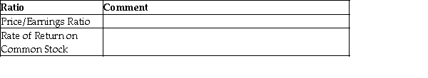 Comment on how an investor would use each of the following ratios to evaluate business performance.  