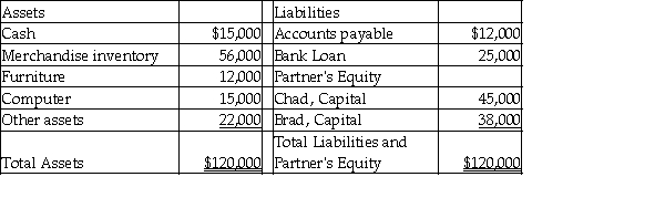 The balance sheet of Incrad Clothes, LLC, as of December 31, 2017 is presented below.   Which of the following statements is true regarding Incrad's balance sheet? A)  The computer was purchased at a cost less than $15,000. B)  The bank loan of $25,000 should be considered part of the Partner's Equity. C)  Brad and Chad have limited liabilities for the partnership's debts because it is a limited liability company. D)  The current market value of the furniture is $12,000.