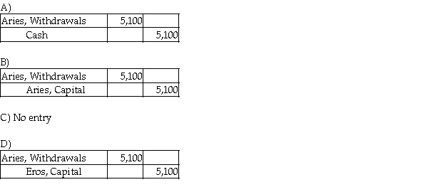 Aries and Eros start a partnership with capital contributions of $36,000 and $55,000, respectively. Over the course of the year, Aries withdraws $5,100 from the business in order to meet his personal expenses. Which of the following is the correct journal entry to record the above withdrawal?  