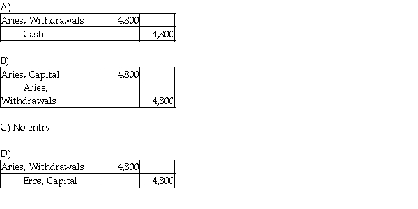 Aries and Eros start a partnership with capital contributions of $37,000 and $63,000, respectively. Over the course of the year, Aries withdraws $4,800 from the business in order to meet his personal expenses. Which of the following is the correct journal entry to close the relevant Withdrawals account at the end of the year?  