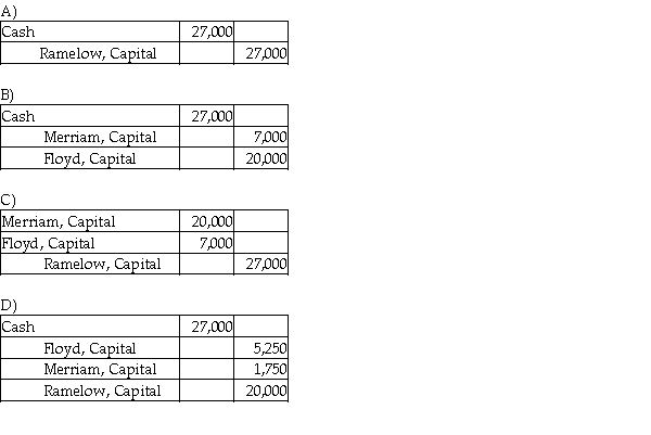 Floyd and Merriam start a partnership business on June 12, 2019. Their capital account balances as of December 31, 2020 stood as follows:   They agreed to admit Ramelow into the business for a one-fifth interest in the new partnership. Ramelow contributes $27,000 cash in exchange for the partnership interest. Assume that Floyd and Merriam shared profits and losses in a 3:1 ratio before the admission of Ramelow. Which of the following is the correct journal entry to record the above admission?  