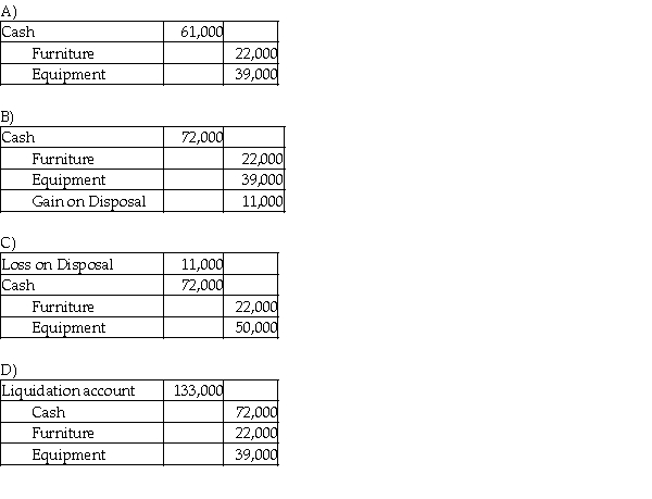 The balance sheet of Ryan and Peter firm as on December 31, 2017, is given below.   Ryan and Peter share profits in the ratio 3:2. They have decided to liquidate the partnership with immediate effect. They sold the furniture and equipment for $72,000. Which of the following is the correct journal entry for the sale transaction?  