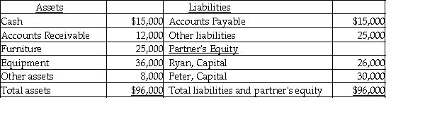 The balance sheet of Ryan and Peter firm as on December 31, 2017, is given below.   Ryan and Peter share profits in the ratio 3:2. They have decided to liquidate the partnership with immediate effect. After completing all the liquidation procedures (assuming all assets and liabilities were liquidated at book value) , the business is left with $35,000 cash. As a result, Ryan will receive ________. A)  $16,250 B)  $21,000 C)  $14,000 D)  $26,000