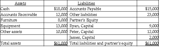 The balance sheet of Ryan, James and Peter firm as on December 31, 2017, is given below.   Ryan, Peter, and James share profits in the ratio 3:2:1. They have decided to liquidate the partnership with immediate effect. The furniture and the equipment were sold at a cumulative loss of $7,000. The accounts receivable were received in cash and the other assets were written off as worthless. The accounts payable and other liabilities were paid off at book value. James argued that he should receive a portion of the remaining cash, but Peter and Ryan argued otherwise. How much cash should James receive or pay? A)  He should receive $500. B)  He should not receive or pay any money. C)  He should pay $54,833. D)  He should pay $833.