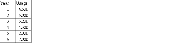 On January 1, 2016, Amethyst Manufacturing Corporation purchased a machine for $40,000,000. The corporation expects to use the machine for 24,000 hours over the next six years. The estimated residual value of the machine at the end of the sixth year is $40,000. The schedule of usage of the machine is below.   Prepare the depreciation schedule using the units-of-production method of depreciation.