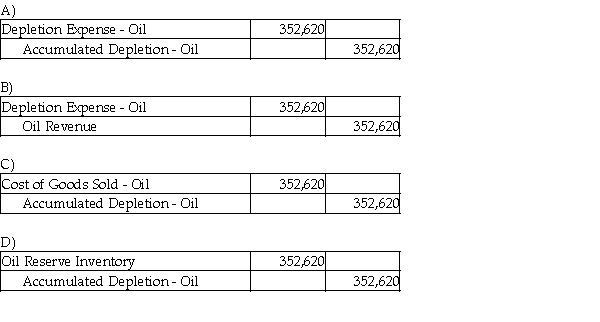 An oil well cost $2,090,000 and is calculated to hold 320,000 barrels of oil. There is no residual value. Which journal entry is needed to record the expense for the extraction of 54,000 barrels of oil during the year? All 54,000 barrels were sold ding the year. (Round any intermediate calculations to the nearest cent, and your final answer to the nearest dollar.)  
