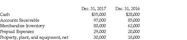 Redribbon Gallery reported the following assets on its December 31, 2017 balance sheet:   If the net sales for the year amounted to $850,000, what is the asset turnover ratio for 2017?