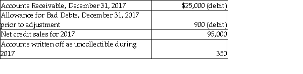 The following information is from the records of Pangolin Camera Shop:   Bad expense is estimated by the aging-of-receivables method. Management estimates that $2,950 of accounts receivable will be uncollectible. Calculate the amount of net accounts receivable after the adjustment for bad debts. A)  $22,950 B)  $22,050 C)  $21,150 D)  $20,800