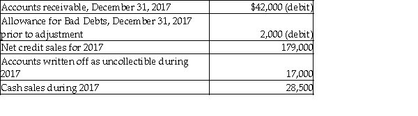 The following information is from the 2017 records of Albert Book Shop:   Bad debts expense is estimated by the aging-of-receivables method. Management estimates that $5,100 of accounts receivable will be uncollectible. Calculate the amount of bad debts expense for 2017. A)  $6,400 B)  $7,100 C)  $3,100 D)  $5,350