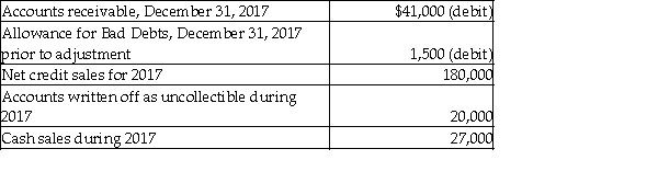 The following information is from the 2017 records of Lane Bicycle Shop:   Bad debts expense is estimated by the aging-of-receivables method. Management estimates that $6,000 of accounts receivable will be uncollectible. Calculate the ending balance of Allowance for Bad Debts, after the adjustment for bad debts expense, at December 31, 2017. A)  $5,400 B)  $9,000 C)  $8,000 D)  $6,000