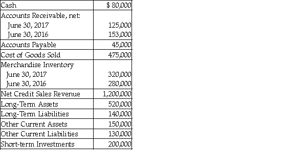 Tanglewood Clothing Store reported the following selected items at June 30, 2017 (last year - 2016 - amounts are also given as needed):   Compute Tanglewood's days' sales in receivables for 2017. Show your computations.