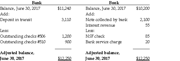 Refer to the following bank reconciliation:   Journalize the adjusting entry for the first reconciling item: Note collected by bank.