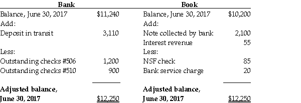 Refer to the following bank reconciliation:   Journalize the adjusting entry for the second reconciling item: Interest revenue.